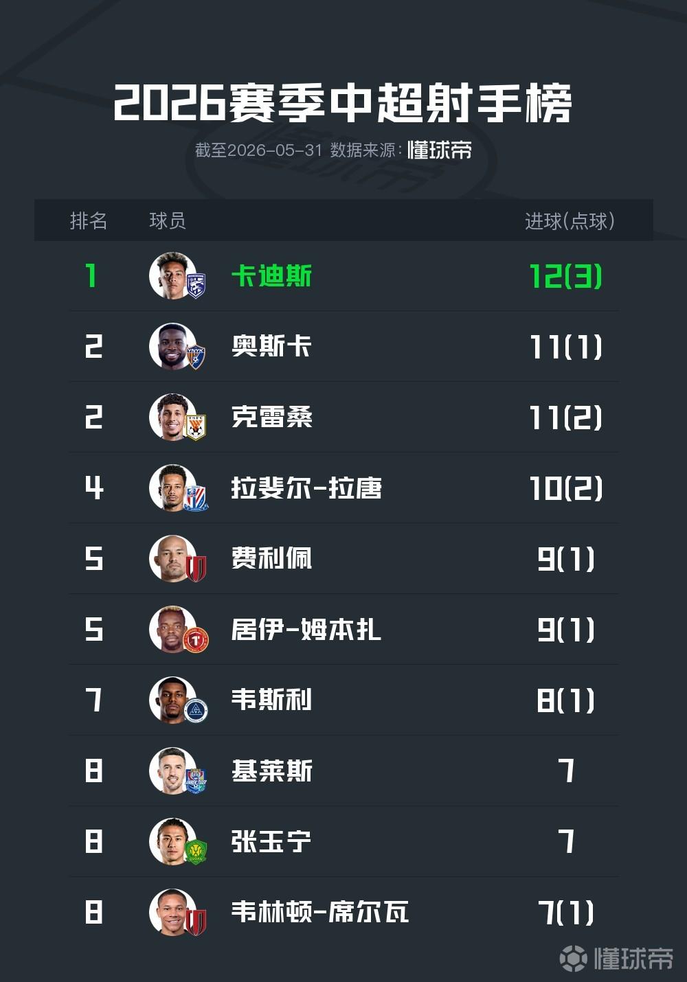 中超半程射手榜：卡迪斯12球领跑，克雷桑、奥斯卡11球
