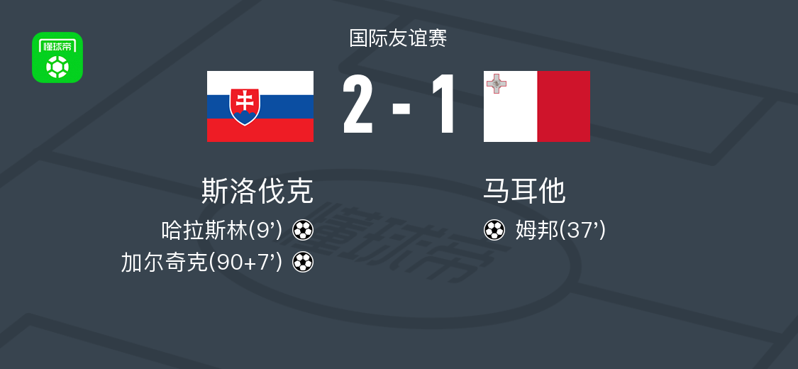 斯洛伐克2-1马耳他，加尔奇克、哈拉斯林破门