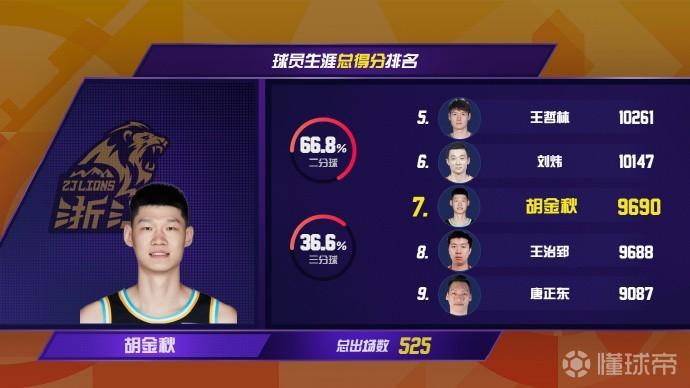 里程悲！胡金秋生涯得分达9690分，超越王治郅升至CBA历史第七位