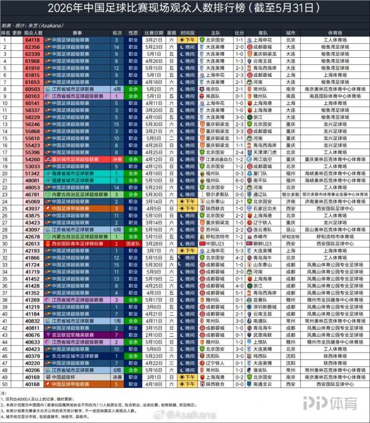 大连英博主场7场中超场均60970人，超利物浦、阿森纳排全球17位