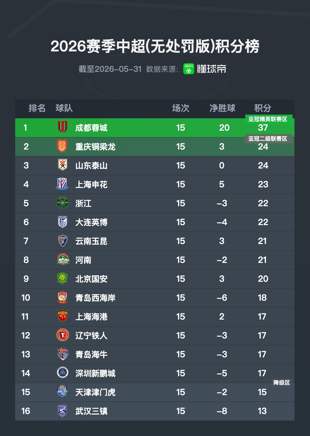 中超半程无罚分积分榜：蓉城领跑 第2到第14只差7分