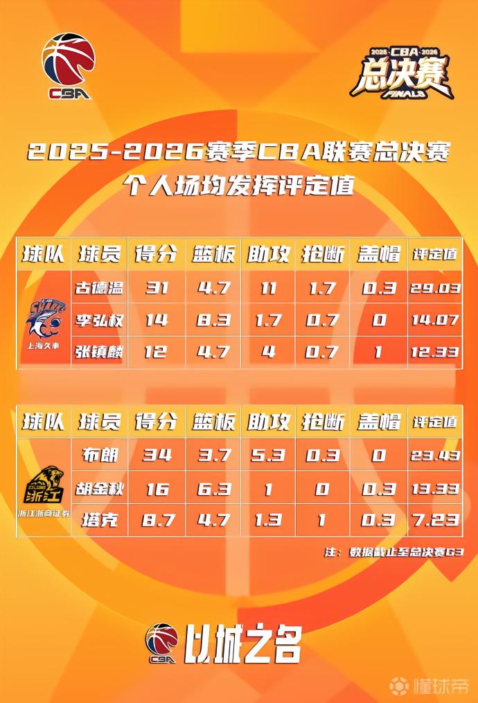 CBA总决赛MVP最新排名：古德温高居首位，巴里-布朗位居第二