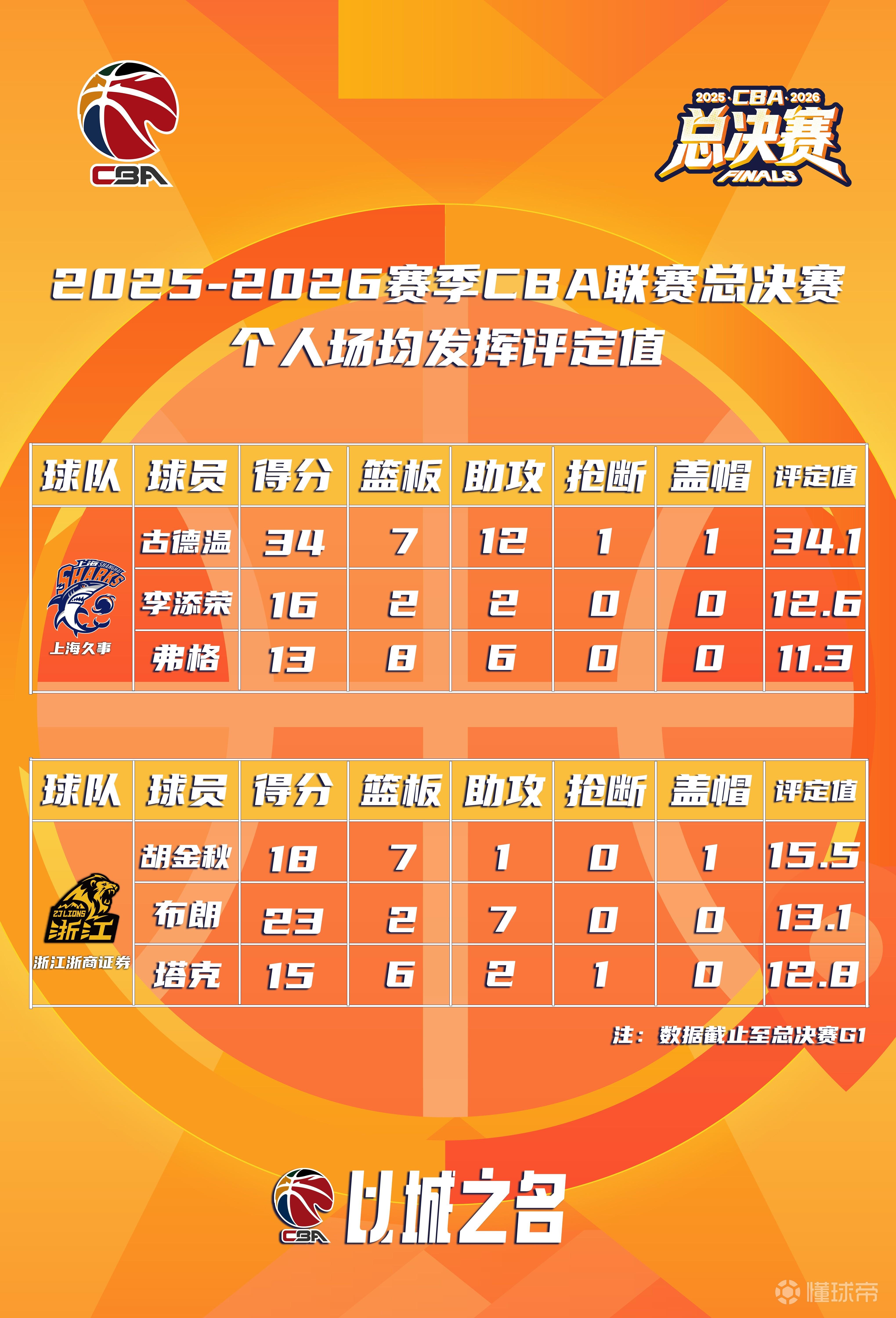 CBA总决赛MVP最新排名：上海队内古德温断层第一，李添荣第二