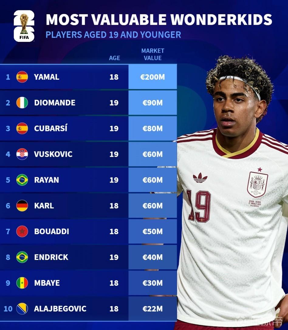 世界杯U19球员身价榜：亚马尔、扬-迪奥曼德、库巴西前3