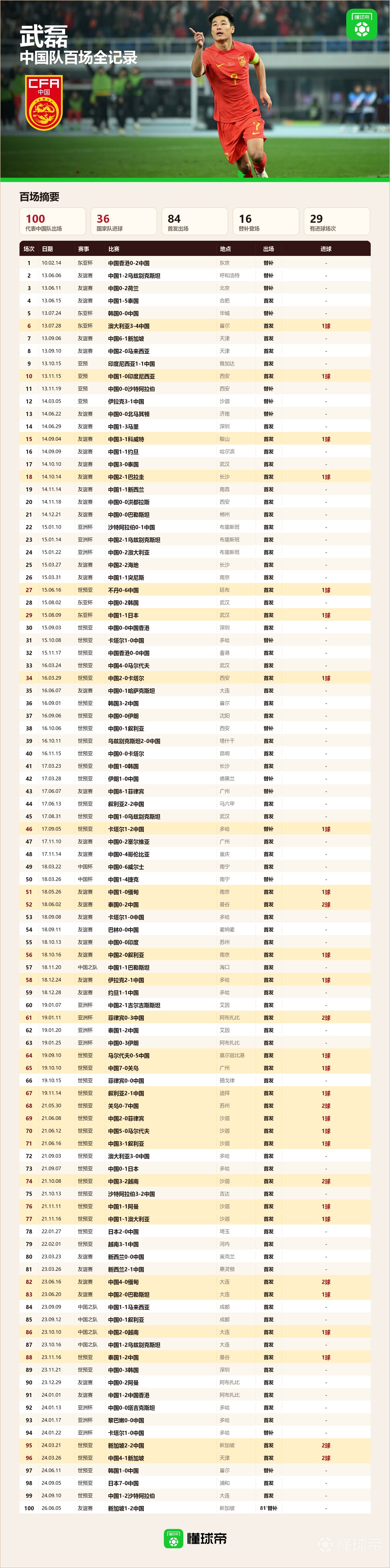 国足百场里程碑！武磊100次中国男足出场全纪录