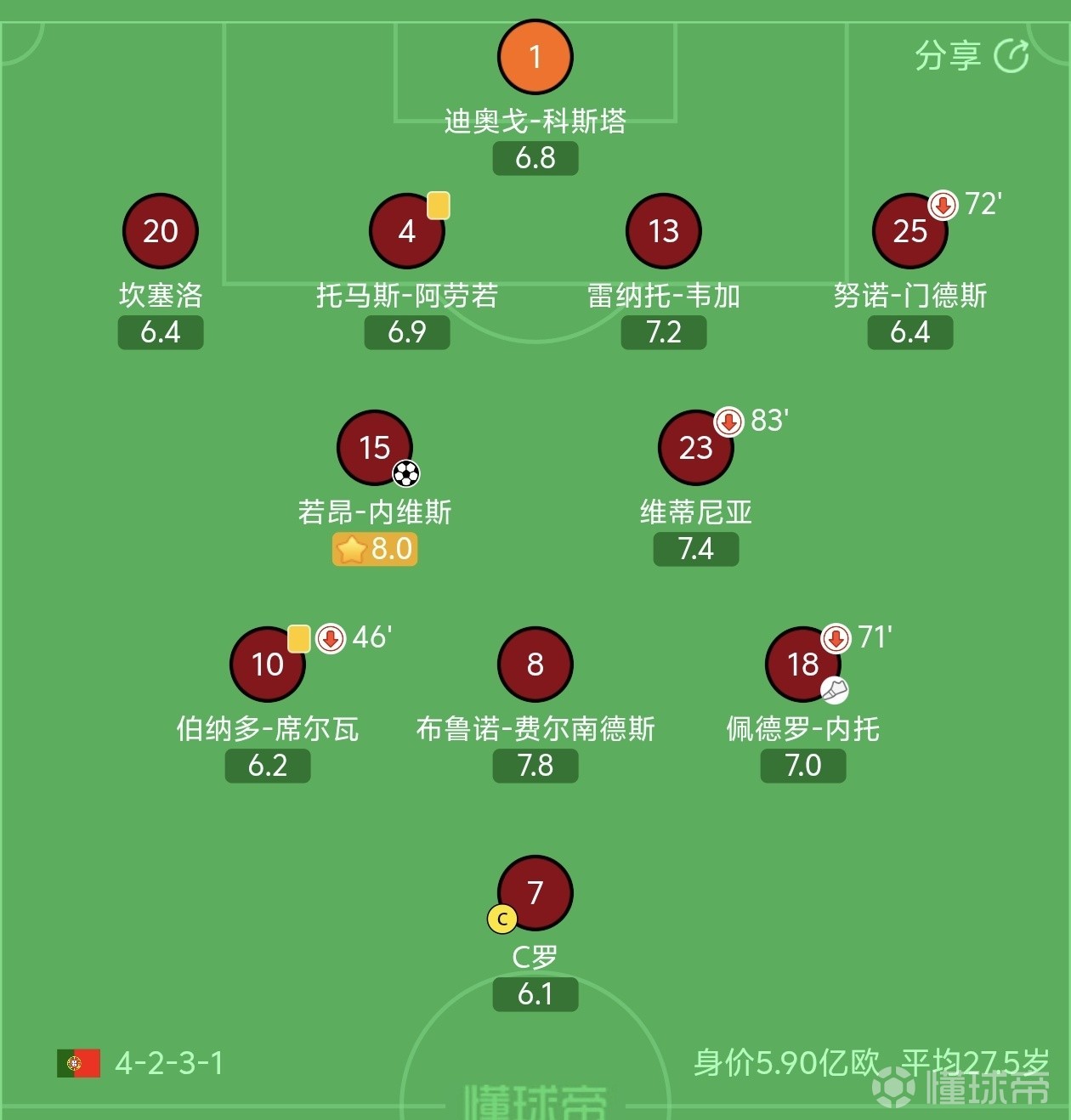 状态不佳，C罗全场评分仅6.1，葡萄牙队内最低