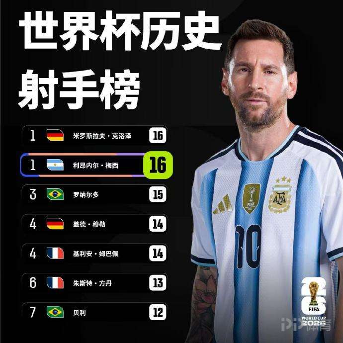 梅西谈追平克洛泽：数据不代表什么 姆巴佩今天也进了两个