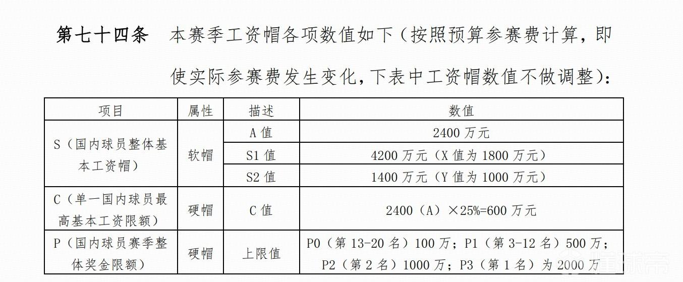 CBA官方：新赛季国内球员顶薪仍为600万人民币，奖金限额上限为2000万